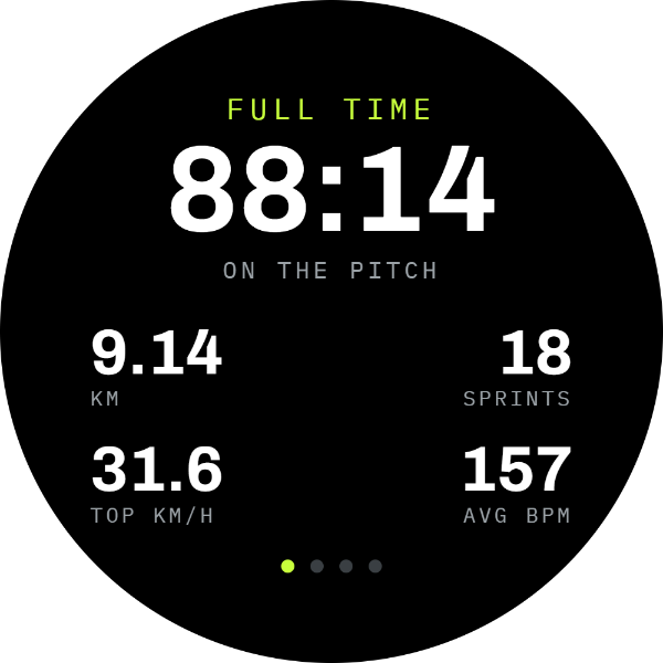 Full time: 88:14 on the pitch, 9.14 km, 18 sprints, 31.6 km/h top speed and 157 average bpm.